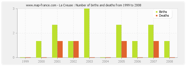La Creuse : Number of births and deaths from 1999 to 2008
